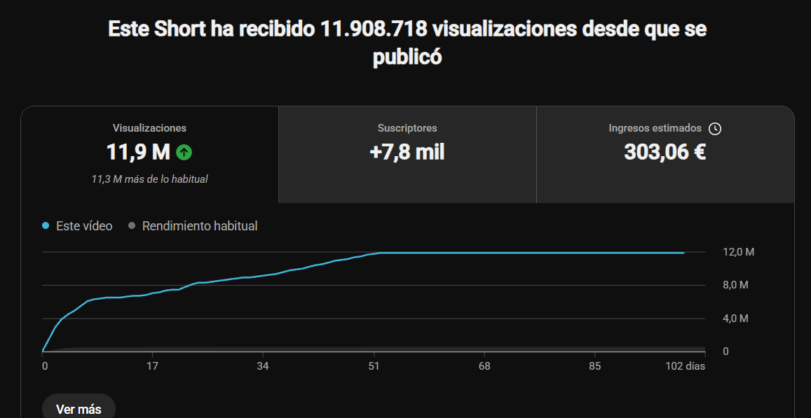 Analítica de YouTube Studio: Short con 11,9 millones de visualizaciones, +7.800 suscriptores y 303,06 € de ingresos estimados