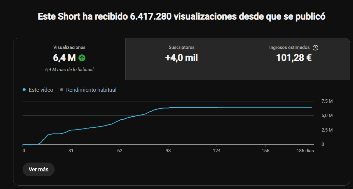 Analítica de YouTube Studio: Short con 6,4 millones de visualizaciones, +4.000 suscriptores y 101,28 € de ingresos estimados