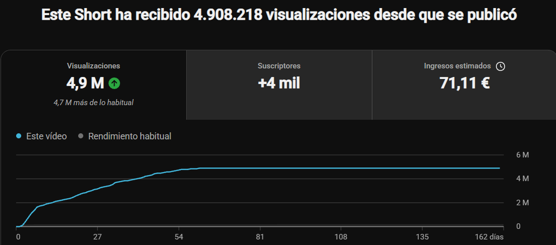 Analítica de YouTube Studio: Short con 4,9 millones de visualizaciones, +4.000 suscriptores y 71,11 € de ingresos estimados